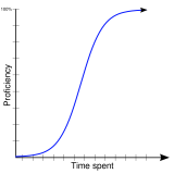 A graph showing the curve of language learning